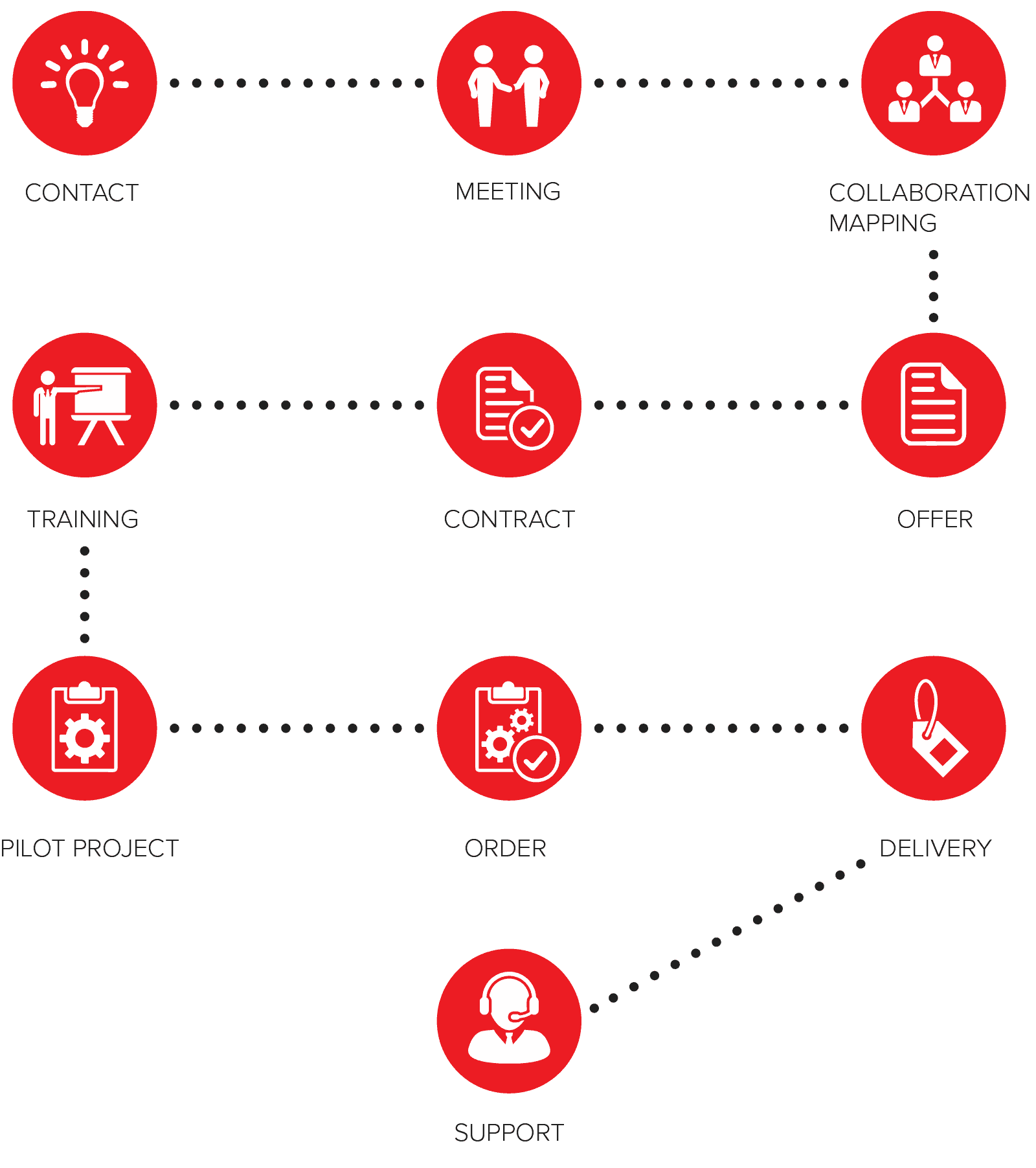 edustajaliikkeet-prosessikaavio-en