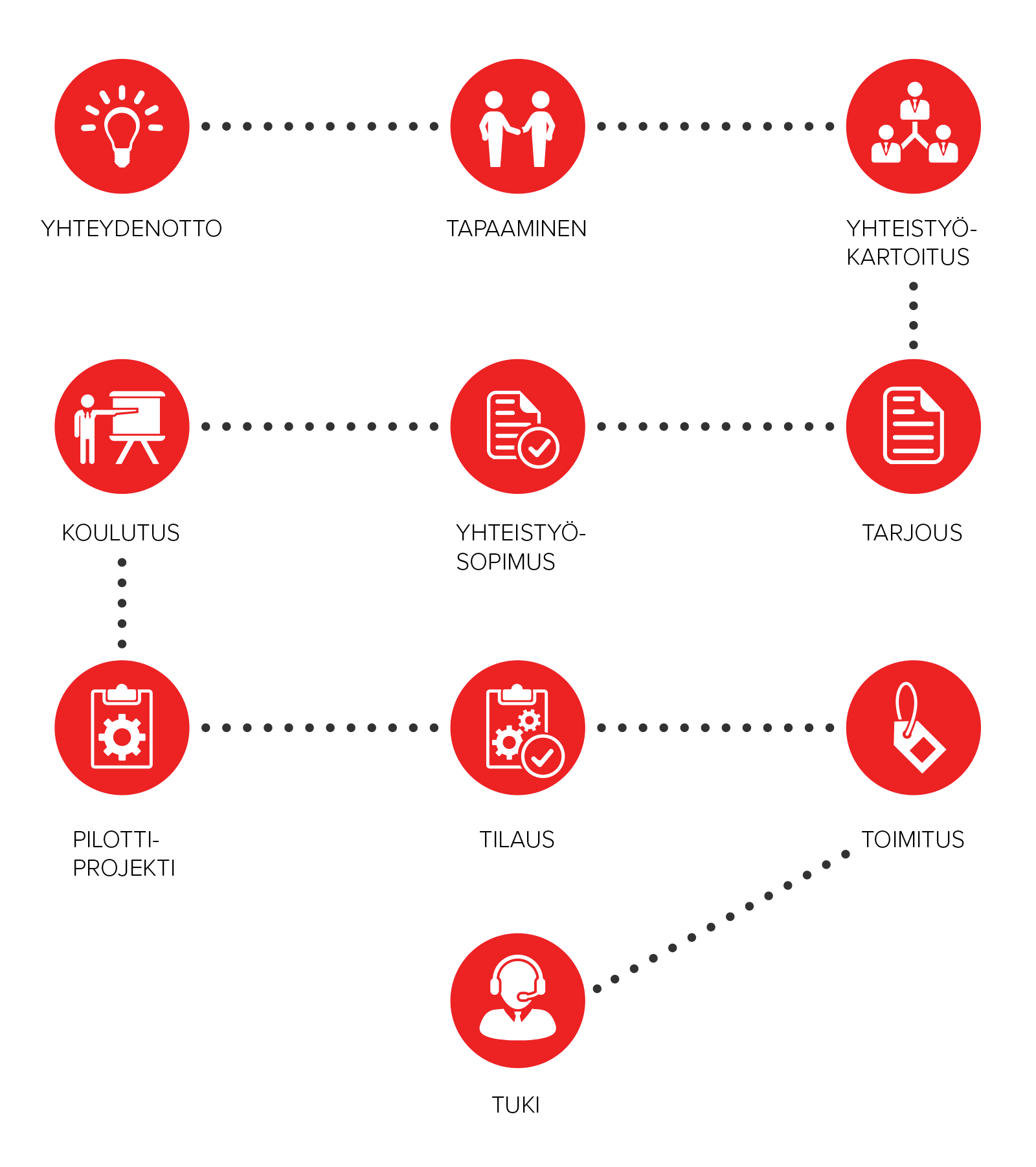 Cover-edustajat prosessikaavio
